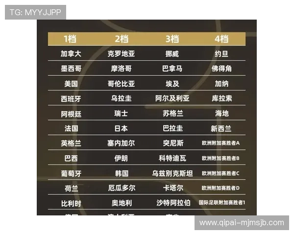 2026年世界杯分组结果公布,哪些球队有望晋级淘汰赛 2026年世界杯分组结果公布,哪些球队有望晋级淘汰赛